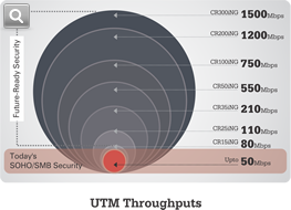 UTM Throughputs