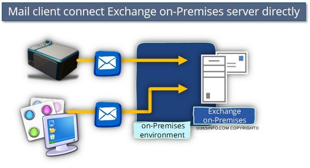 Microsoft Exchange Server | Kurumsal Destek