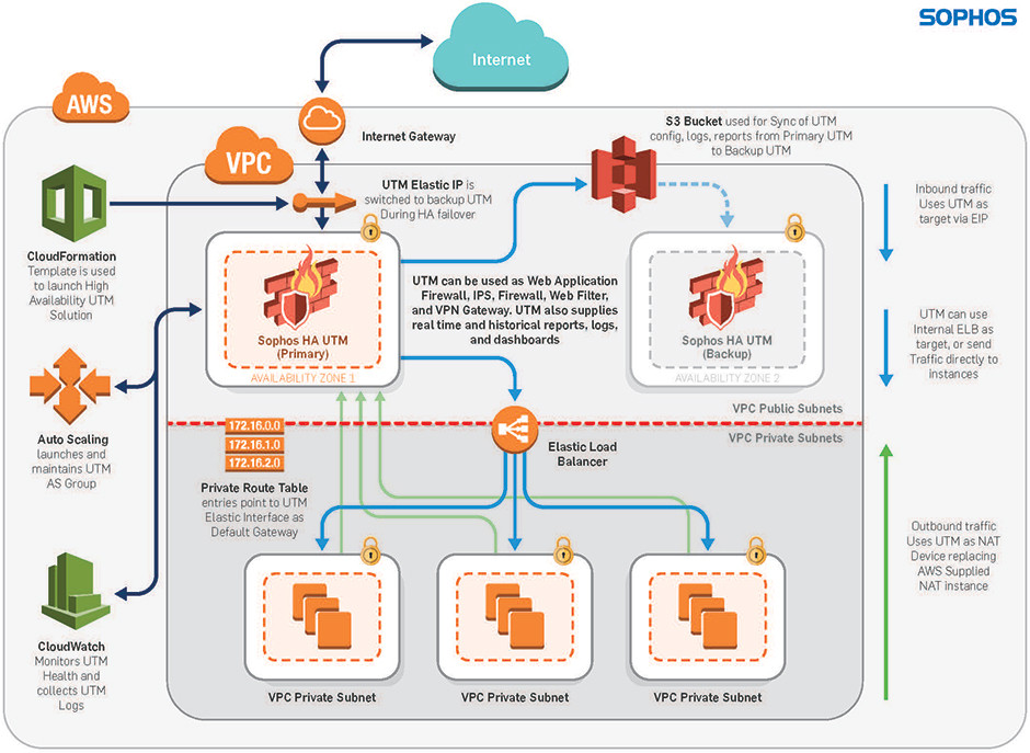 sophos_aws-architecture_diagram_letter-HA